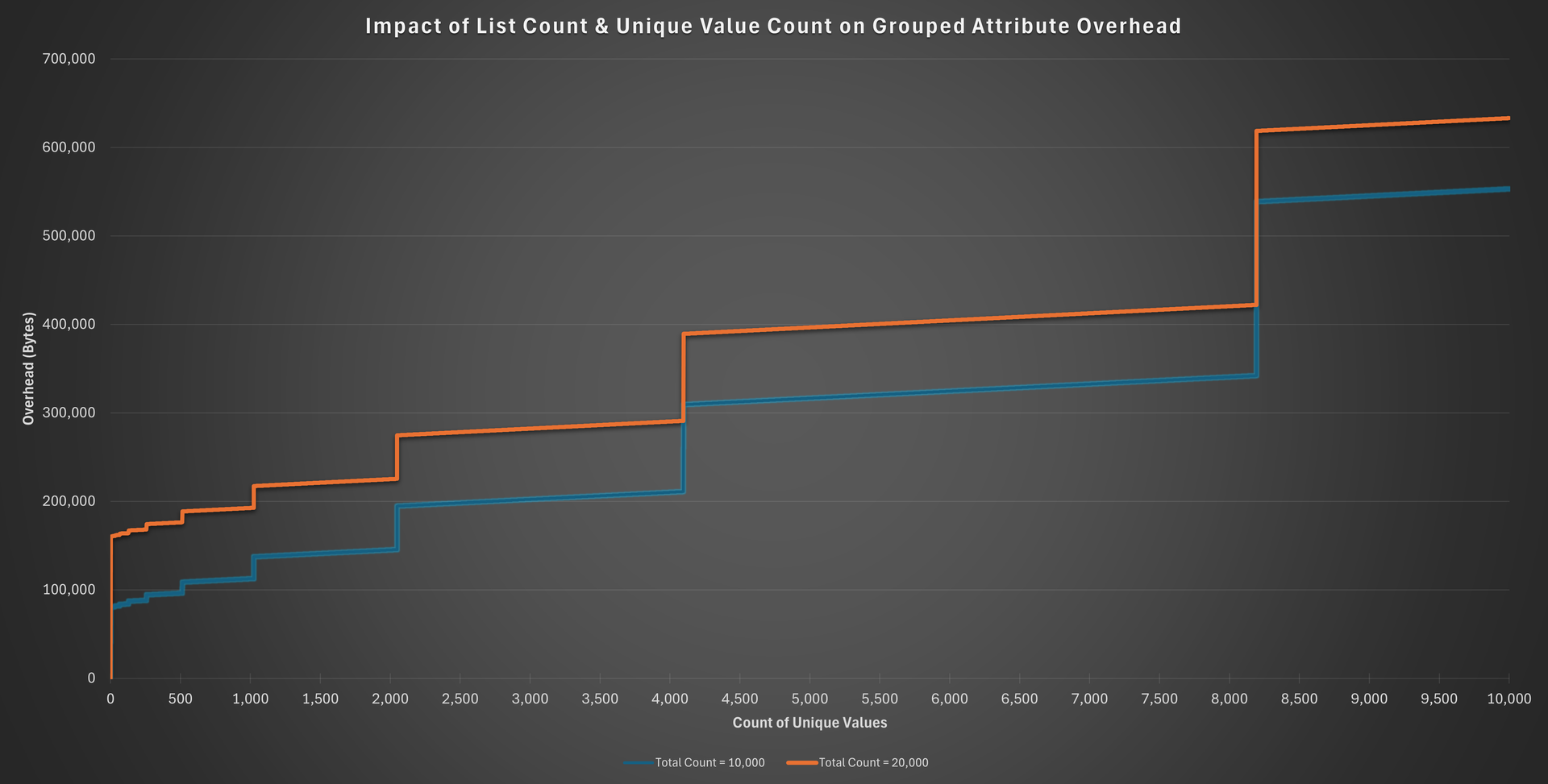 Impact of List Count & Unique Value Count on Grouped Attribute Overhead Impact of List Count & Unique Value Count on Grouped Attribute Overhead