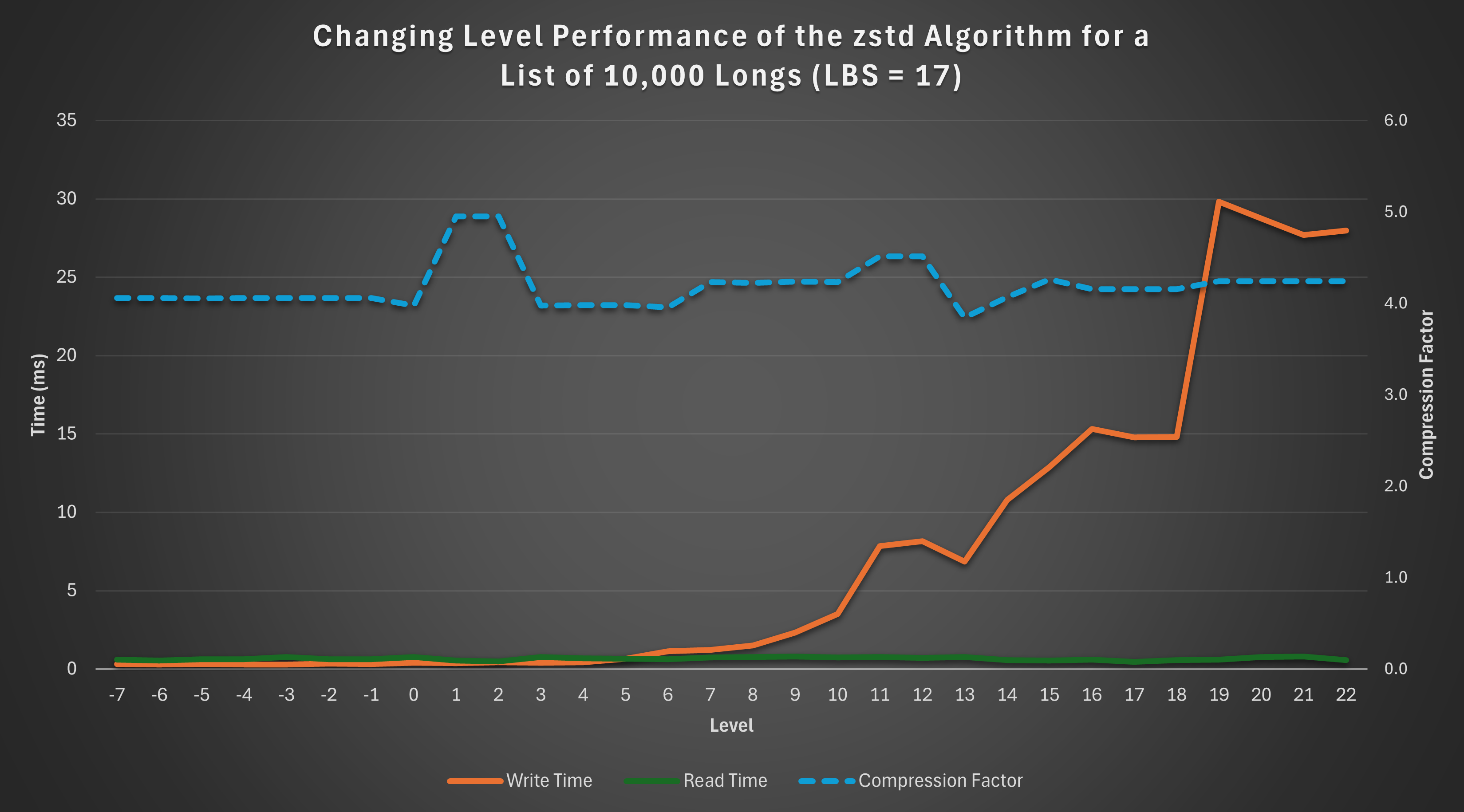 Changing Level Performance of the zstd Algorithm for a List of 10,000 Longs (LBS = 17)
