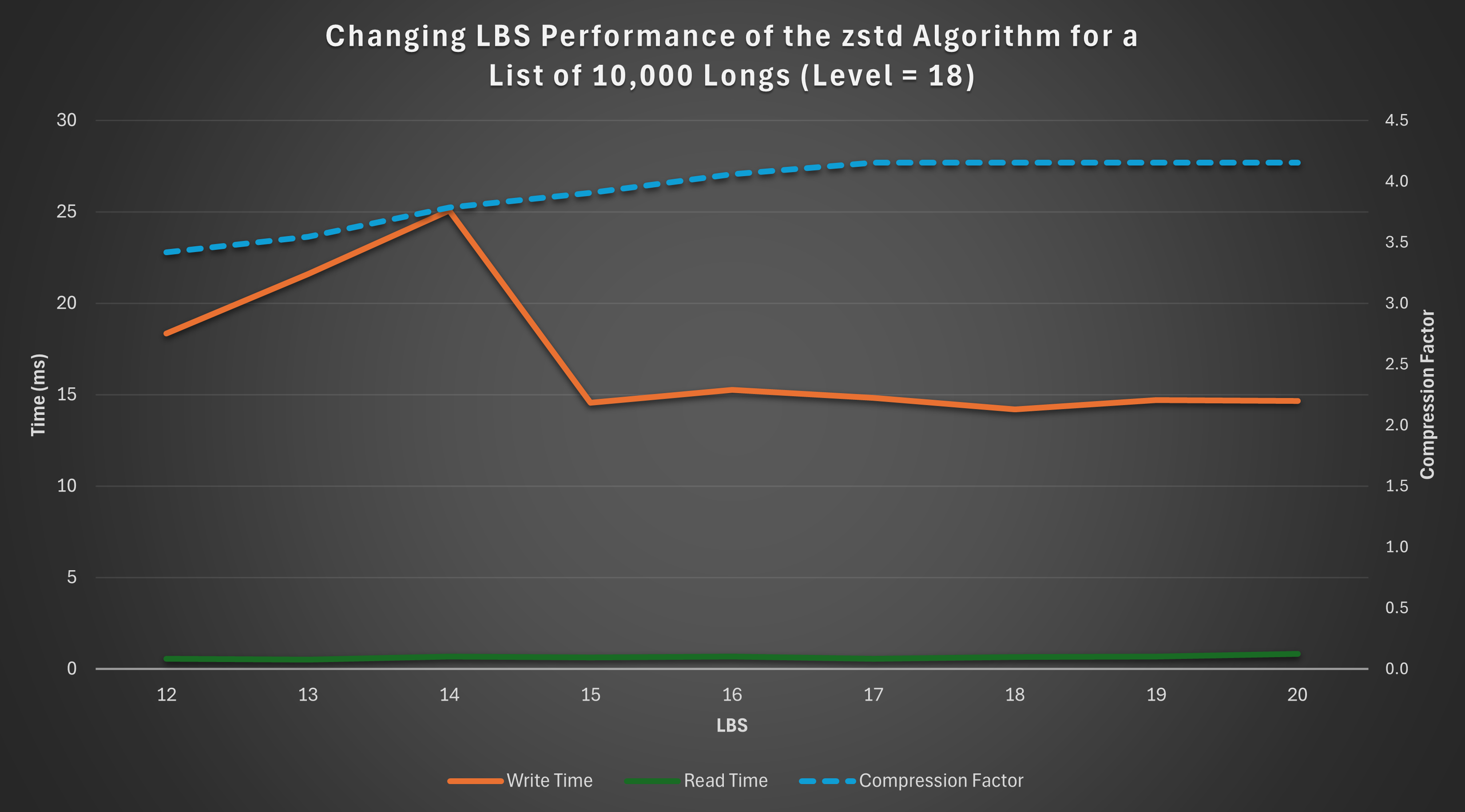 Changing LBS Performance of the zstd Algorithm for a List of 10,000 Longs (Level = 18)