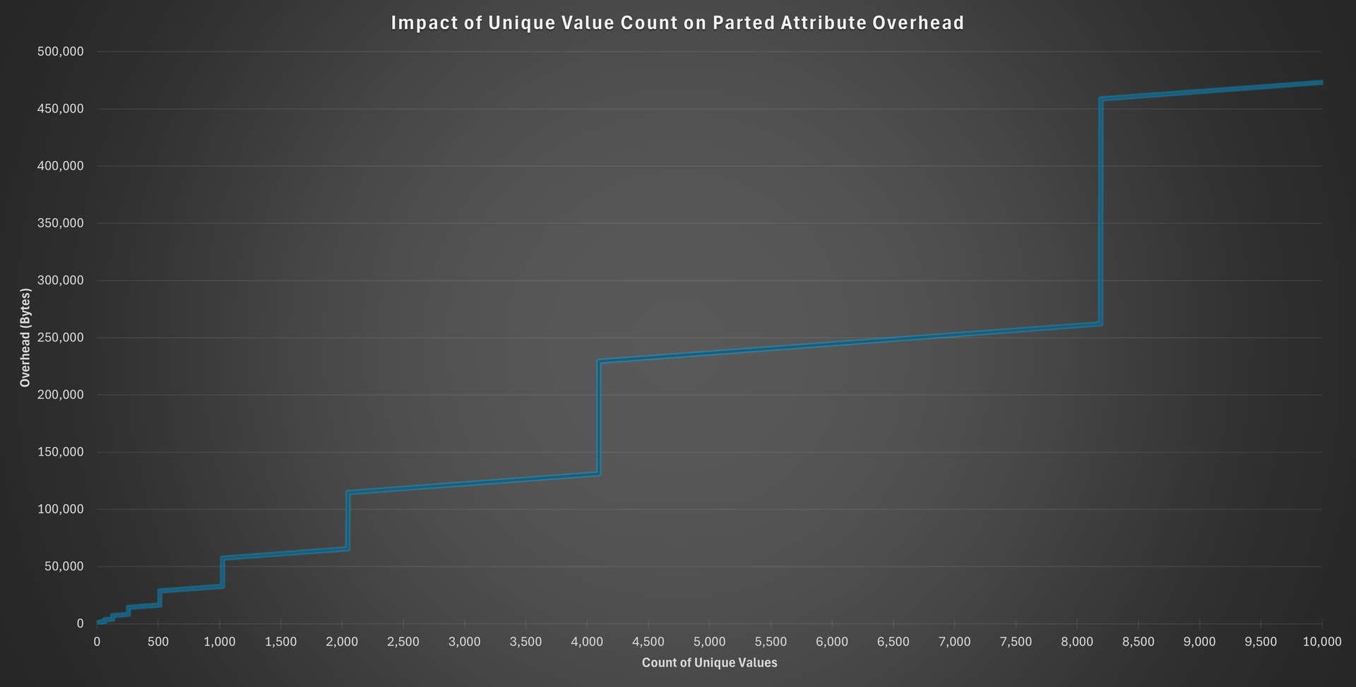 Impact of Unique Value Count on Parted Attribute Overhead Impact of Unique Value Count on Parted Attribute Overhead