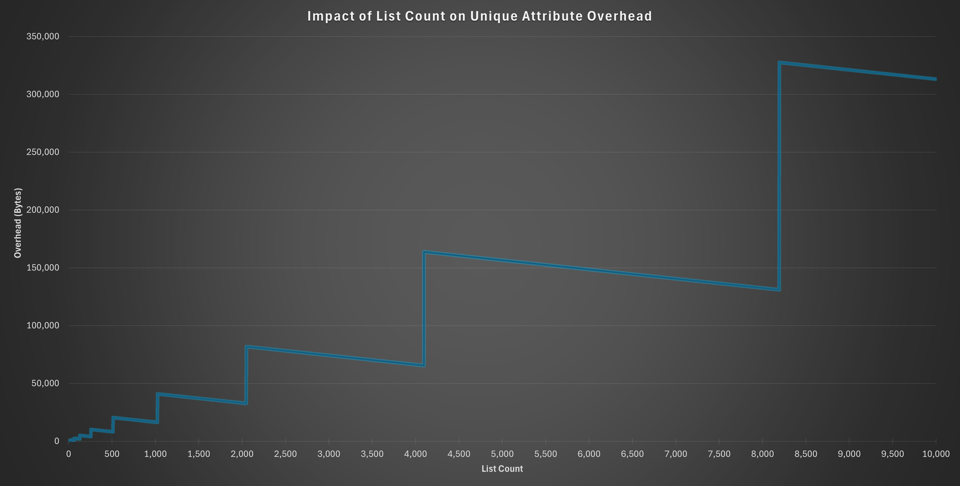 Impact of List Count on Unique Attribute Overhead Impact of List Count on Unique Attribute Overhead